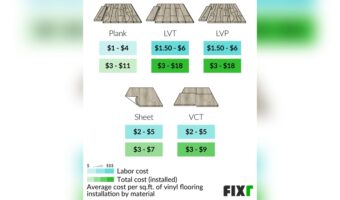 Cost to Replace Vinyl Flooring